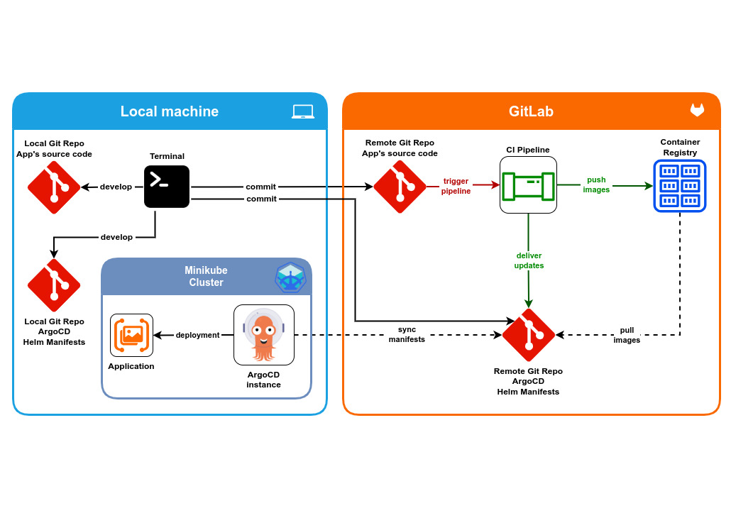 Local Minikube cluster + GitLab CI (remote server)