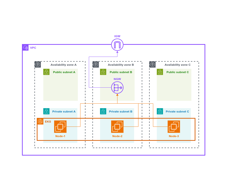 Infrastructure provisioning in AWS with Terraform